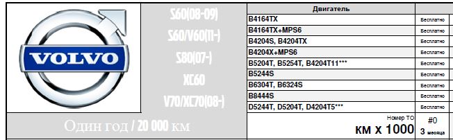 Карта ПТО S60(08-09) S60/V60(11-) S80(07-) XC60 V70/XC70(08-)